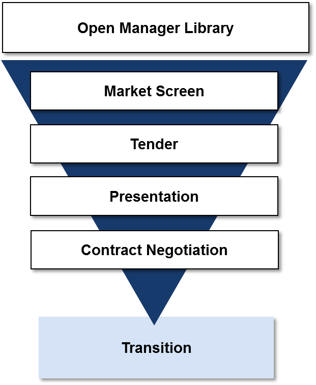 Asset Manager Selection Process.PNG